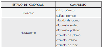 Principales compuestos del cromo