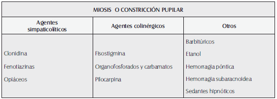  Sustancias asociadas a presencia de miosis