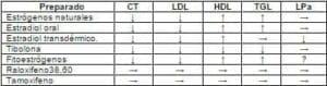 Efecto de las diferentes terapias sobre el perfil lipídico