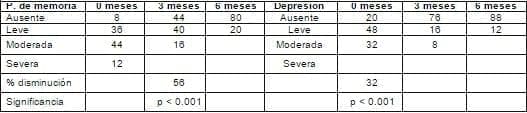 Memoria y depresión (%)