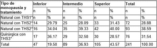 Distribución porcentual del grupo de mujeres con tratamiento hormonal según las categorías del Índice de cintura/cadera