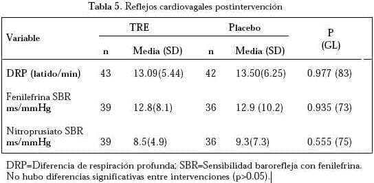 Reflejos Cardiovagales-postintervencion