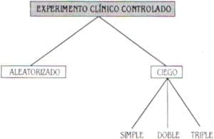 Clasificación de los experimentos clínicos controlados