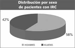 Distribución de sexo de pacientes con IRC