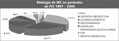 Etiología de IRC en pacientes FCI 1997 - 200