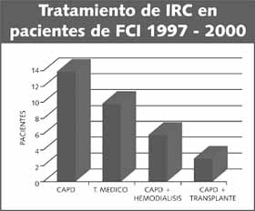Tratamiento de IRC en pacientes de FCI 1997 - 200