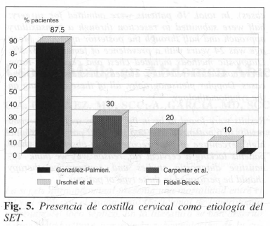 Presencia de costilla cervical como etiología del SET