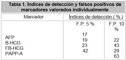 indices de detección y falsos positivos de marcadores valorados individualmente