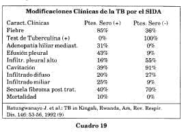 Características clínicas del SIDA