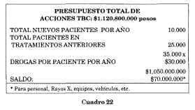 Presupuesto anual drogas tuberculosis