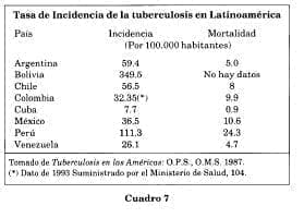 Tuberculosis latinoamerica