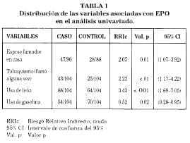 Distribución variables asociadas con EPO