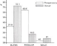 Escala la graduación funcional total Artrosis