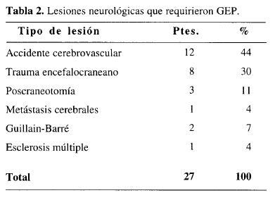 Lesiones neurológicas que requirieron GEP