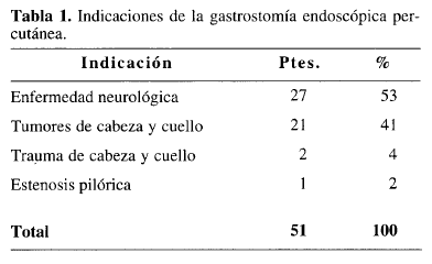 Indicaciones de la gastrostomía endoscópica percutánea