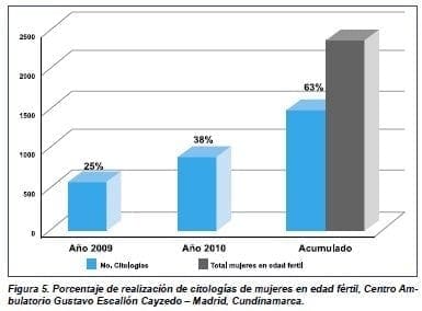 Porcentaje de realización de citologías de mujeres en edad fértil