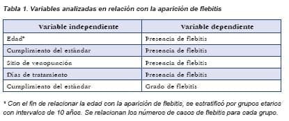 Variables analizadas en relación con la aparición de flebitis