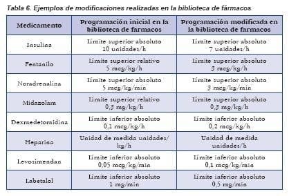 Ejemplos de modificaciones realizadas en la biblioteca de fármacos 