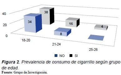 Prevalencia de consumo de cigarrillo según grupo de edad