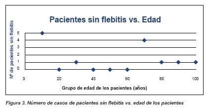 Numero de casos de pacientes sin flebitis vs. edad de los pacientes