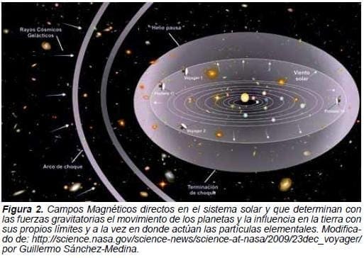 Campos Magnéticos directos en el sistema solar, Azar Determinista