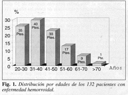 Pacientes con enfermedad hemorroidal