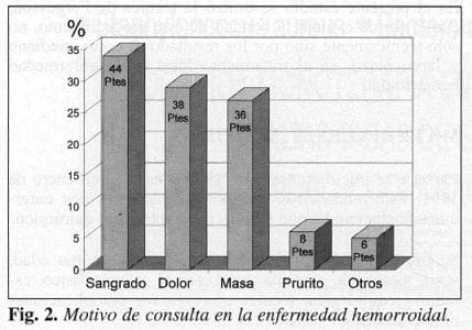 Motivo de consulta en la enfermedad hemorroidal