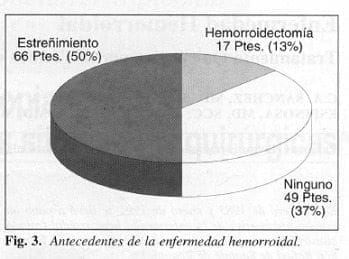 Antecedentes de la enfermedad hemorroidal