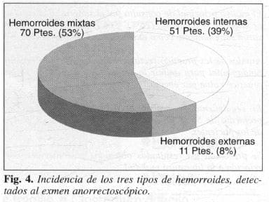 Tipos de hemorroides