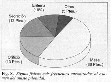 Quiste Pilonidal signos físicos