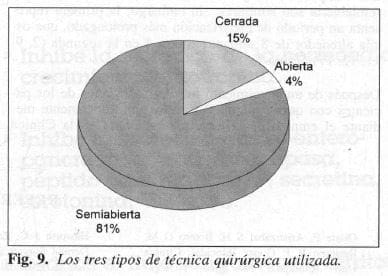 Los tres tipos de técnica quirúrgica utilizada