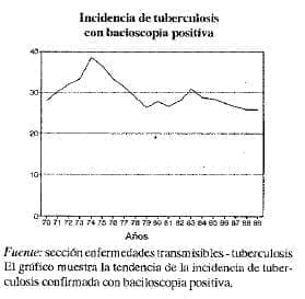 Incidencia de tuberculosis bacioscopia