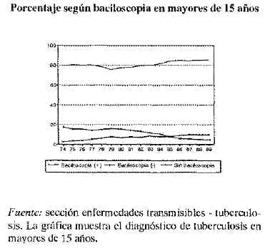Porcentaje baciloscopia