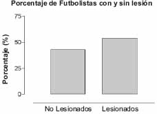Porcentaje de futbolistas con y sin lesión