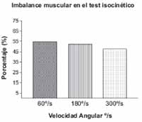 Imbalance muscular en el test isocinetico