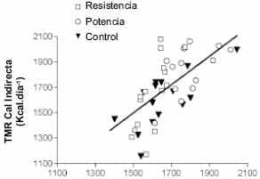 Correlación de la Tasa Metabólica en Reposo por Calorimetría Indirecta