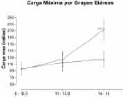 Variables Antropométricas carga máxima por grupos etareos