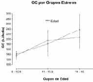 OC por grupos etareos por edad, Variables, Gasto Calórico