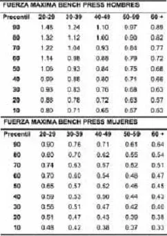 Valores de referencia para el test de 1-RM de Press de Pecho (1),Evaluación del Fitness