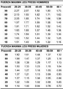 Percentiles de fuerza relativa al peso para la fuerza máxima, Evaluación del Fitness