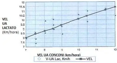 Correlacion de la Velocidad en el UA Lactato vs. Conconi