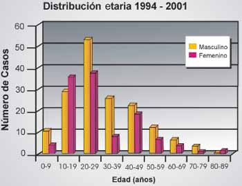 Distribución etaria 1994 2001