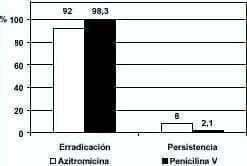 Respuesta bacteriológica al finalizar el estudio