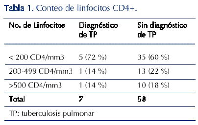 Conteo de linfocitos CD4+