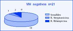 VIH negativo