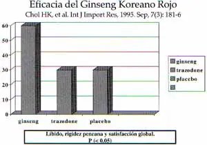 Eficacia del Ginseng Koreano Rojo