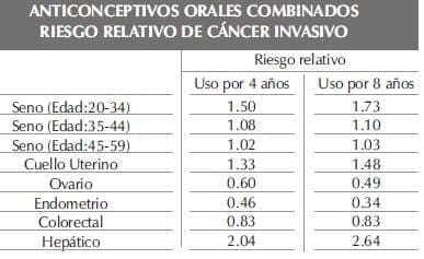 Anticonceptivos Orales, Riesgo Cáncer Invasivo