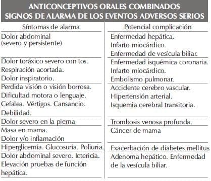 Anticonceptivos Orales Combinados, Signos de alarma