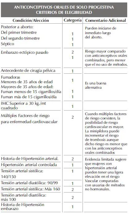 Progestina Criterios de Elegibilidad