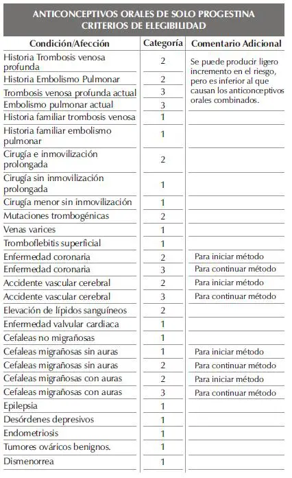 Progestina Criterios de Elegibilidad